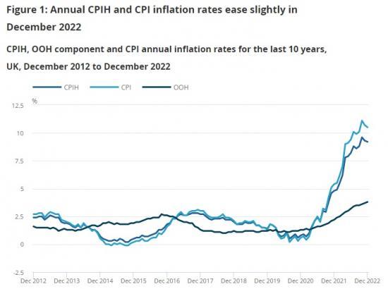 Photograph of Consumer Price Inflation Dips Slightly To 10.5% Overall But Food Prices Rise Again - UK December 2022