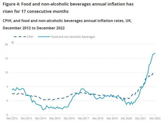 Food Price Inflation 17th Month Of Continual Rises Caithness Business Index