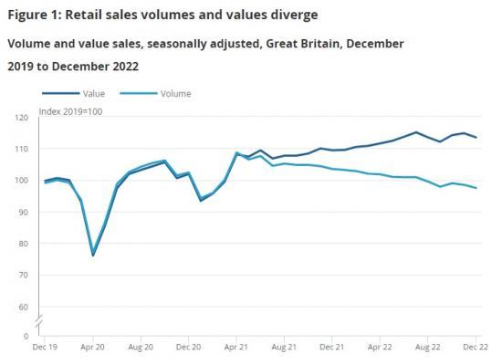 Photograph of Retail Sales, Great Britain: December 2022 - Falling Sales As Customers Cut Back