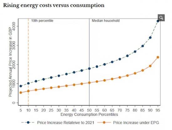 Photograph of How To Help UK Households Manage Rising Energy Bills - And Decarbonise At The Same Time