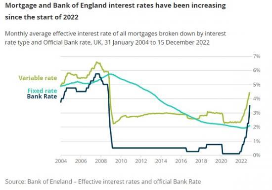 Photograph of How Increases In Housing Costs Impact Households As Interest Rates Predicted To Go Higher Yet