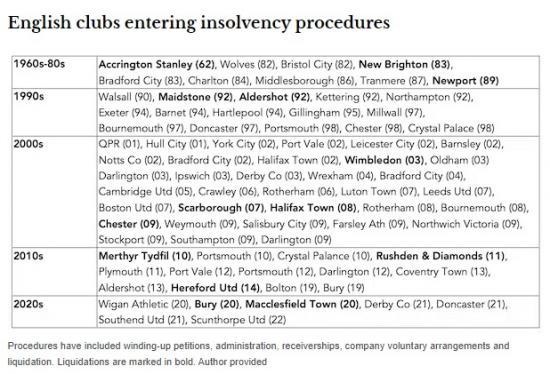 Photograph of Football Club Collapses In Lower Leagues: How To Avoid Them For The Good Of The Community