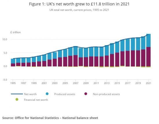 Photograph of National Balance Sheet Estimates For The Uk 1995 To 2021