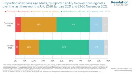 Photograph of Housing Outlook Q1 2023 -  most challenging conditions for living standards on record