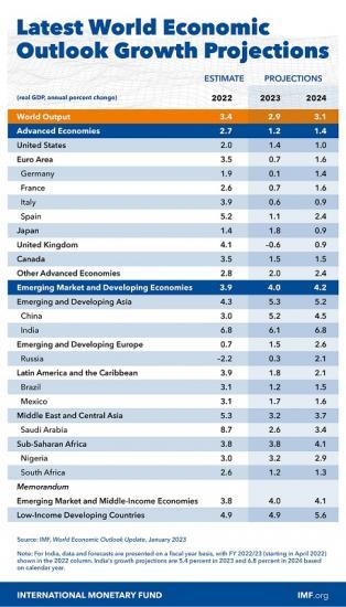 Photograph of UK Shrinks By Minus 0.6% As Global Economy To Slow Further
