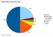 Thumbnail for article : The Rise Of Corporate Landlords: How They Are Swallowing City Centres Like Manchester One Block Of Flats At A Time