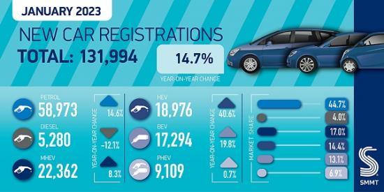 Photograph of SMMT New Car Registrations - Sixth Consecutive Month Of Growth In January