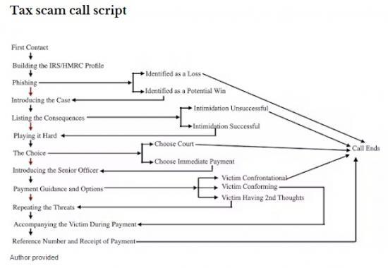 Photograph of Tax Returns: Scams Are Rising Rapidly - How To Spot A Fake Phone Call And Avoid Falling Victim