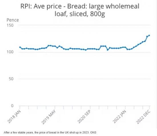 Photograph of Further Food Price Rises Could Cause Up To 1 Million Additional Deaths In 2023