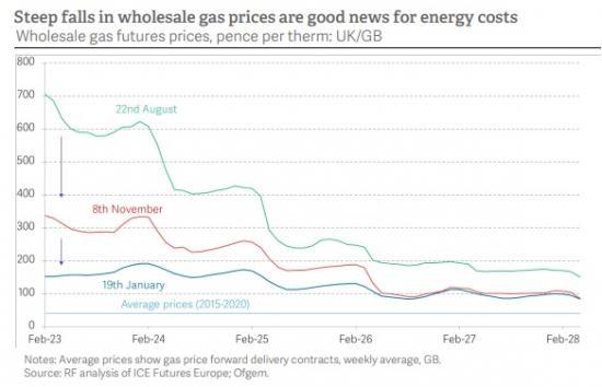 Photograph of Plummeting Gas Prices Will Bring A Big Windfall For The Chancellor, And Ease The Cost-of-living Crisis Next Year