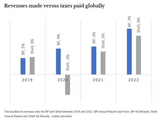 Photograph of Why Energy Companies Are Making So Much Profit Despite UK Windfall Taxes
