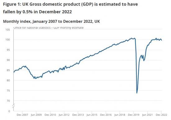 Photograph of Gdp Monthly Estimate, UK - December 2022 