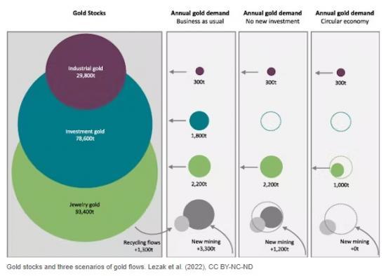 Photograph of Gold Mining Is One Of The World's Most Destructive And Unnecessary Industries - Here's How To End It
