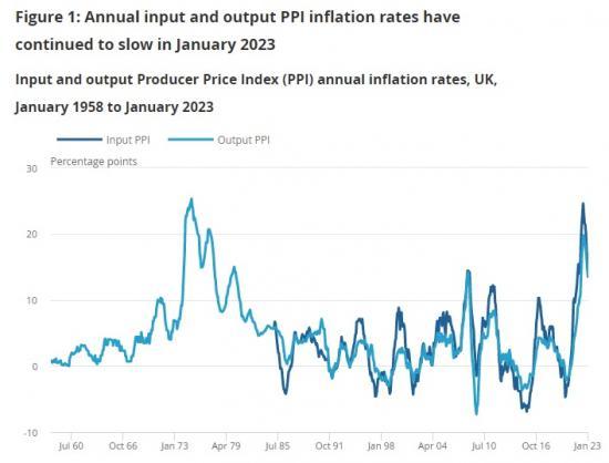 producer-price-inflation-uk-january-2023-factory-gate-prices-up-by-13