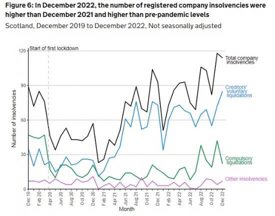 Photograph of Company Insolvencies In Scotland