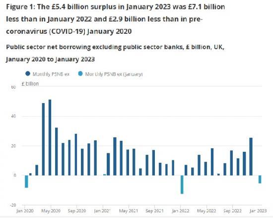 Photograph of Public Sector Finances UK - January 2023