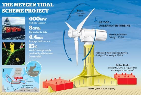 Photograph of Meygen Tidal Energy Project Generated 50gwh Of Clean Electricity From Tidal Energy