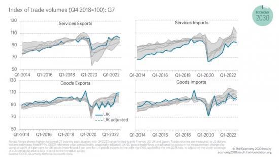 Photograph of Open For Business? UK Trade Performance Since Leaving The EU