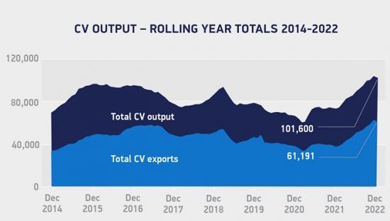 Photograph of Commercial Vehicle Sector Starts Year With Success