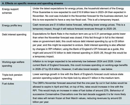 Photograph of The Fiscal Backdrop To Spring Budget 2023
