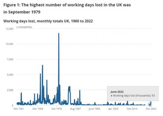 Photograph of The Impact Of Strikes In The UK - June 2022 To February 2023