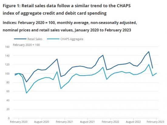Photograph of Economic activity and social change in the UK, real-time indicators: 9 March 2023