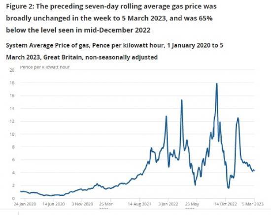 Photograph of The Average Price Of Wholesale Gas January 2020 To March 2023