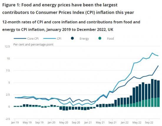 Photograph of Demand And Supply Factors In CPI Inflation UK - 2021 To 2022