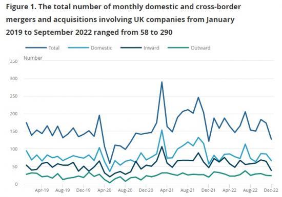 Photograph of Mergers And Acquisitions Involving UK Companies: October To December 2022