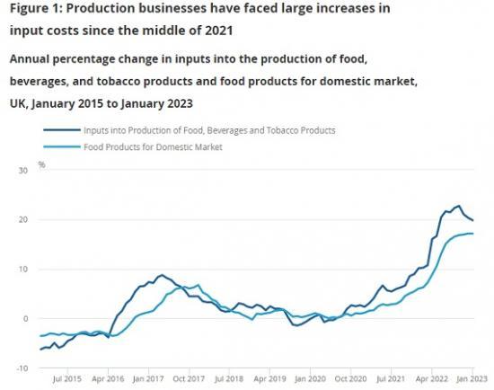 Photograph of Recent Trends In UK Food And Drink Producer And Consumer Prices: January 2023
