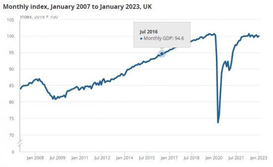 Photograph of GDP Monthly Estimate UK January 2023