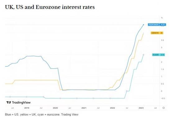 Photograph of Are interest rates really going to keep rising sharply?