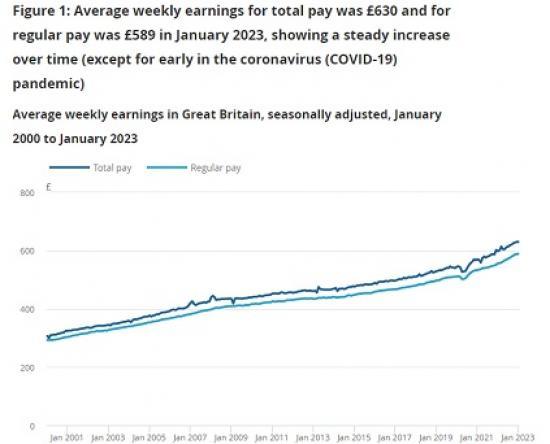 Photograph of Average Weekly Earnings In Great Britain: March 2023