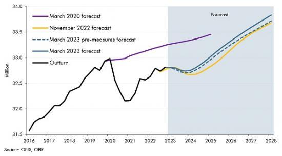 Photograph of The Budget - From the Office for Budget Resposibility