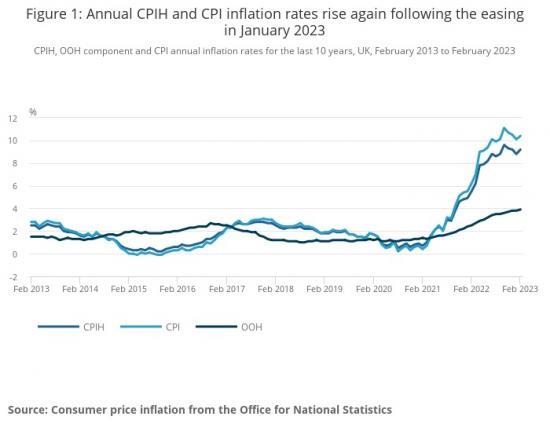 Photograph of Consumer Price Inflation Up To 10.4% Uk: February 2023