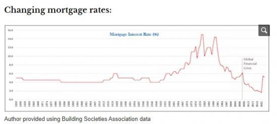 Photograph of Why Mortgage Rates Will Not Return To Recent Lows Any Time Soon