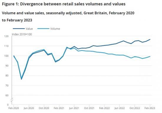 Photograph of Retail sales, Great Britain: February 2023