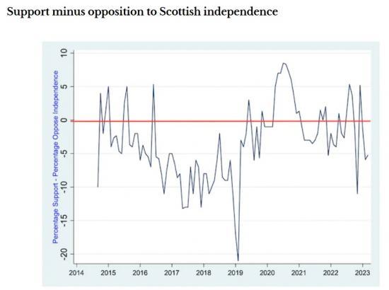 Photograph of Humza Yousaf Becomes Scotland's First Minister: A Decade Of Polls Suggest He'll Struggle To Deliver Independence, Just Like Nicola Sturgeon