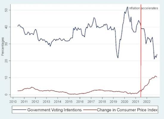 Photograph of Rising Inflation Will Continue To Cause Political Headaches For The Government, But Also For The Bank Of England