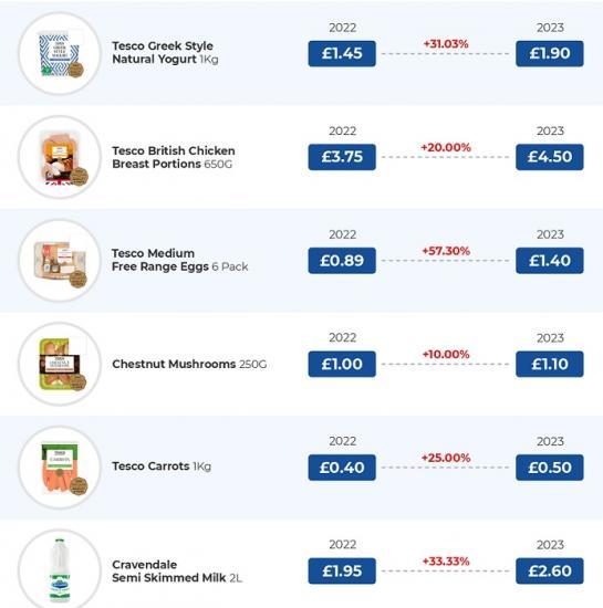 Photograph of Food Prices See 25% Annual Rise Amid Vegetable Shortages In UK Supermarkets