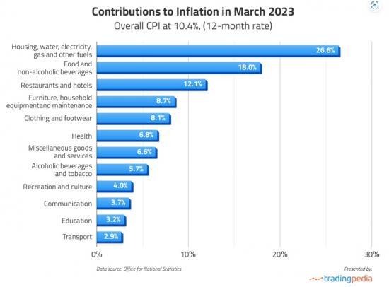 Photograph of Food and Utility Prices Fuel Inflation in February