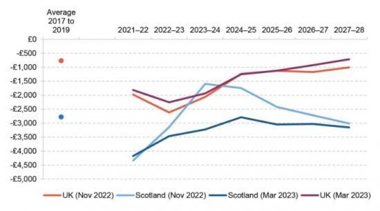 Photograph of Lower Oil And Gas Prices Set To Hit Scotland's Underlying Public Finances