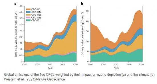 Photograph of Countries Agreed To Ban Ozone-depleting Chemicals In The 1980s - But We Found Five CFCs Increasing To Record Levels In The Atmosphere