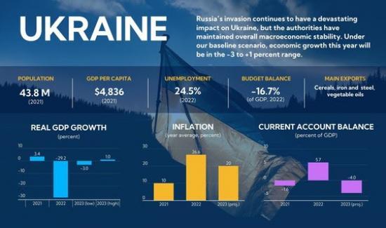 Photograph of Amid War, Ukraine Is Maintaining Macroeconomic Stability And Embarking On Reforms