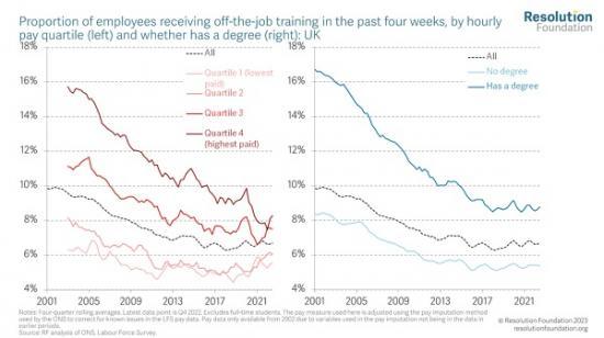 Photograph of Rising Minimum Wage May Have Protected Low Earners From The Not-so Great British Training Decline