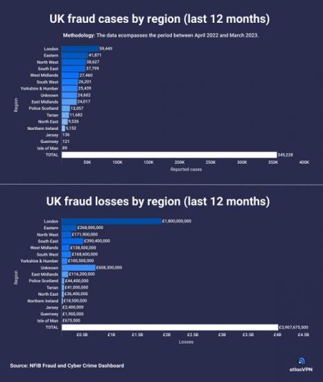 Photograph of Brits Lost Nearly £4 Billion To Fraud In The Last 12 Months