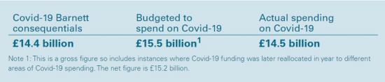 Photograph of Scotland's Financial Response To Covid-19 Spending Update