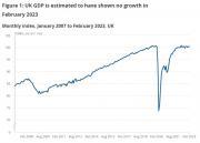 Thumbnail for article : GDP Monthly Estimate UK - February 2023
