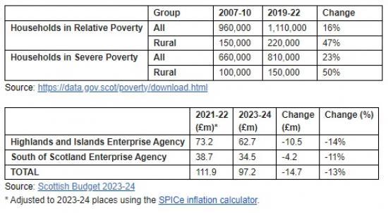 Photograph of Rural Poverty Rises By 50% Under SNP Revealed By Labour