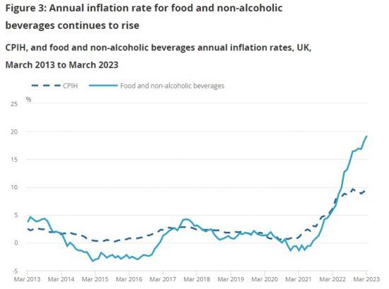 Photograph of Consumer Price Inflation UK March 2023 Rate 10.1% But Food 19.2% Highest Increase For 45 Years